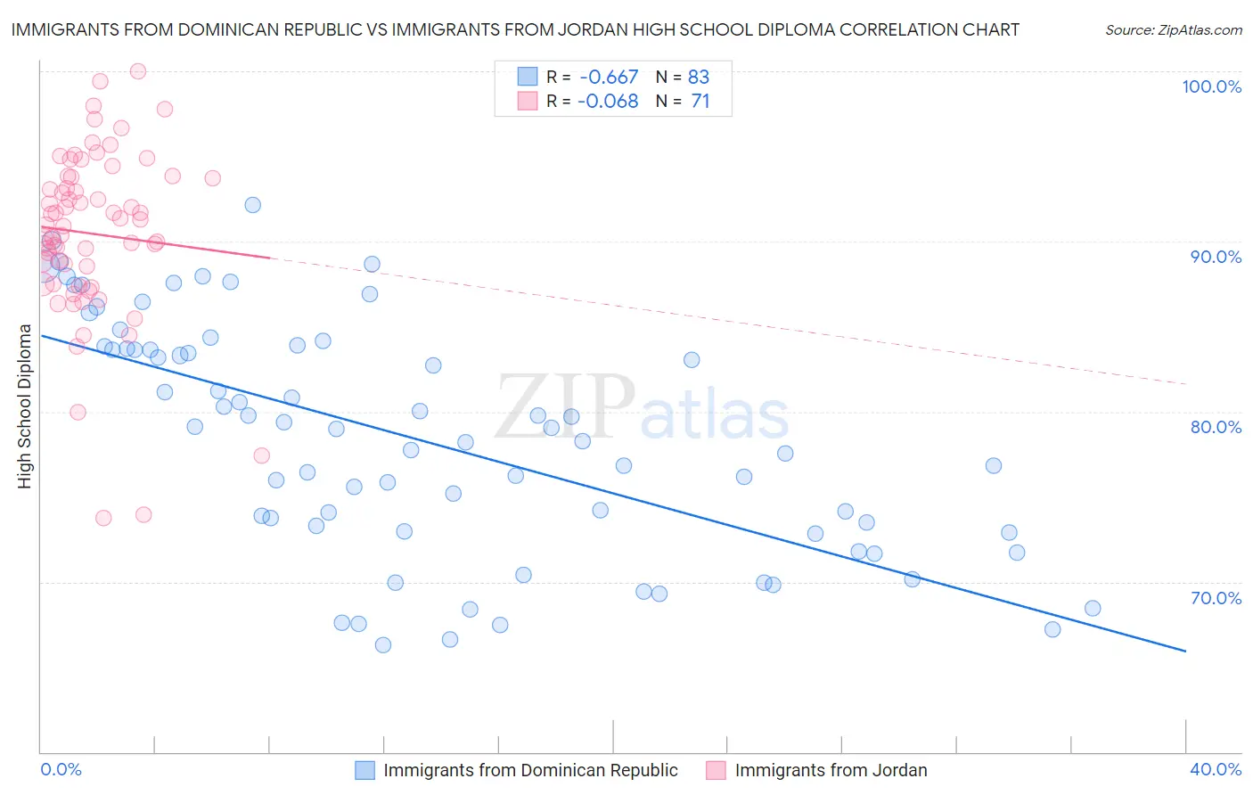 Immigrants from Dominican Republic vs Immigrants from Jordan High School Diploma