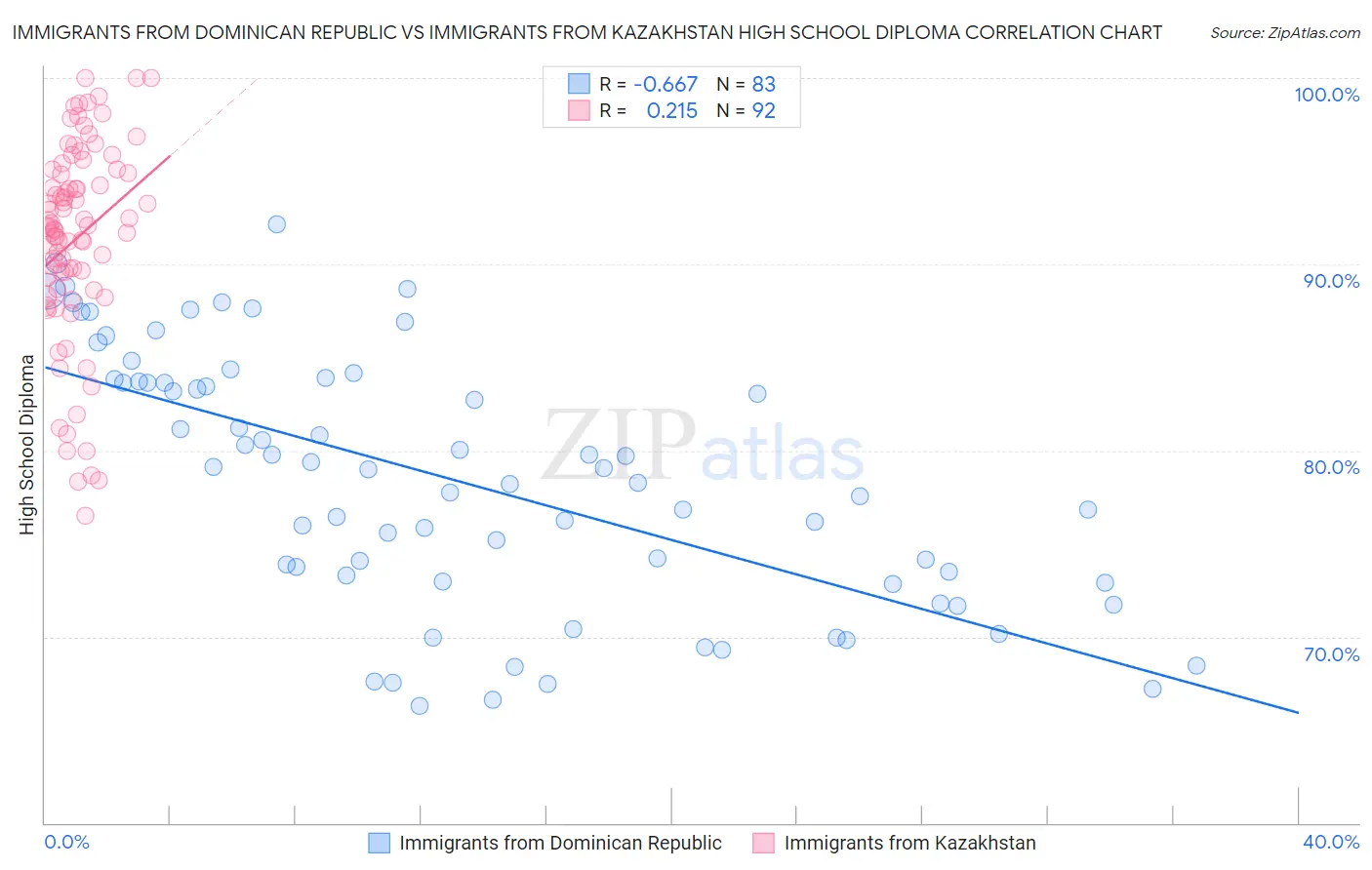 Immigrants from Dominican Republic vs Immigrants from Kazakhstan High School Diploma