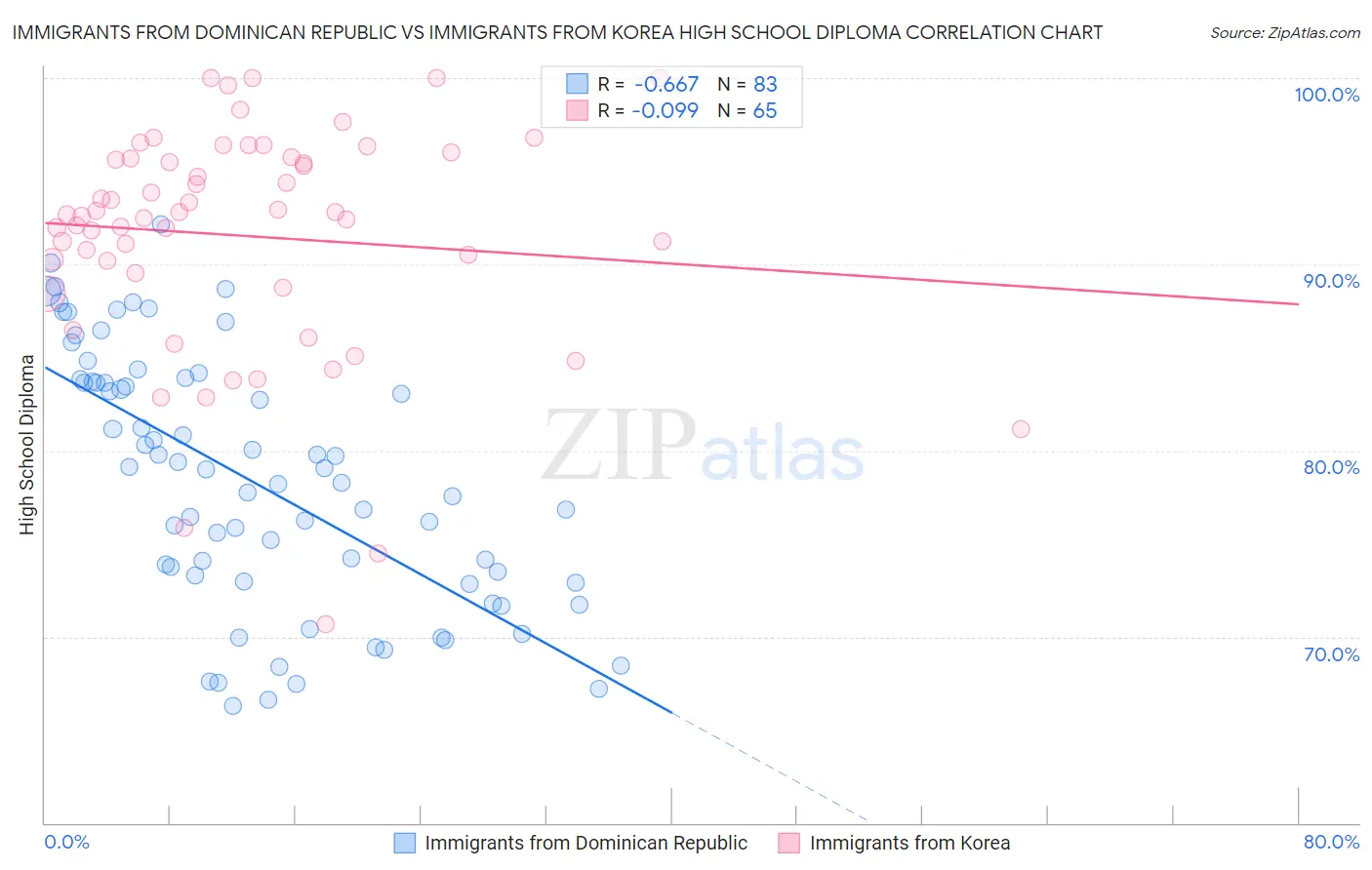 Immigrants from Dominican Republic vs Immigrants from Korea High School Diploma