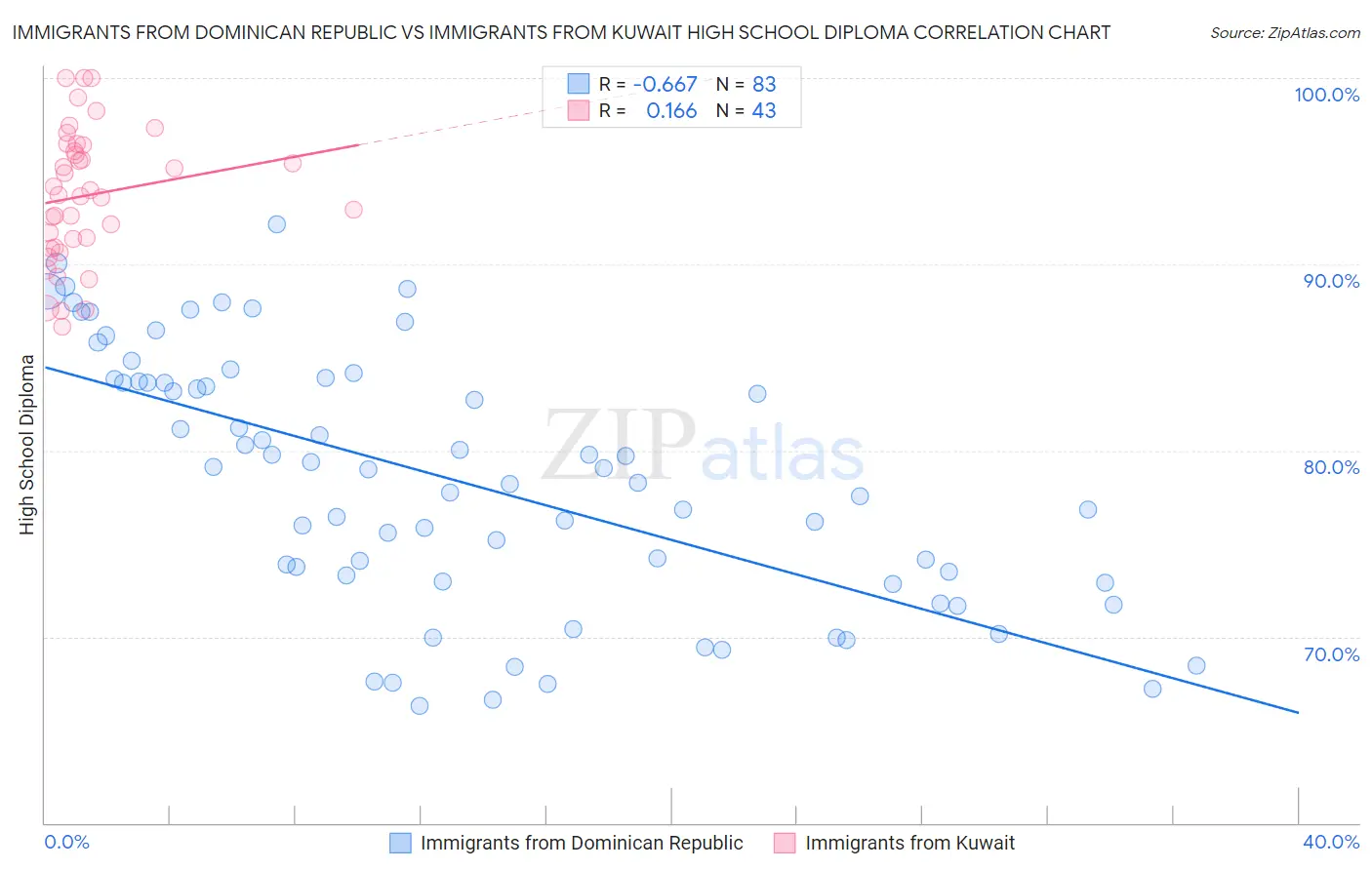 Immigrants from Dominican Republic vs Immigrants from Kuwait High School Diploma