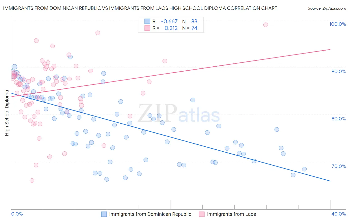 Immigrants from Dominican Republic vs Immigrants from Laos High School Diploma