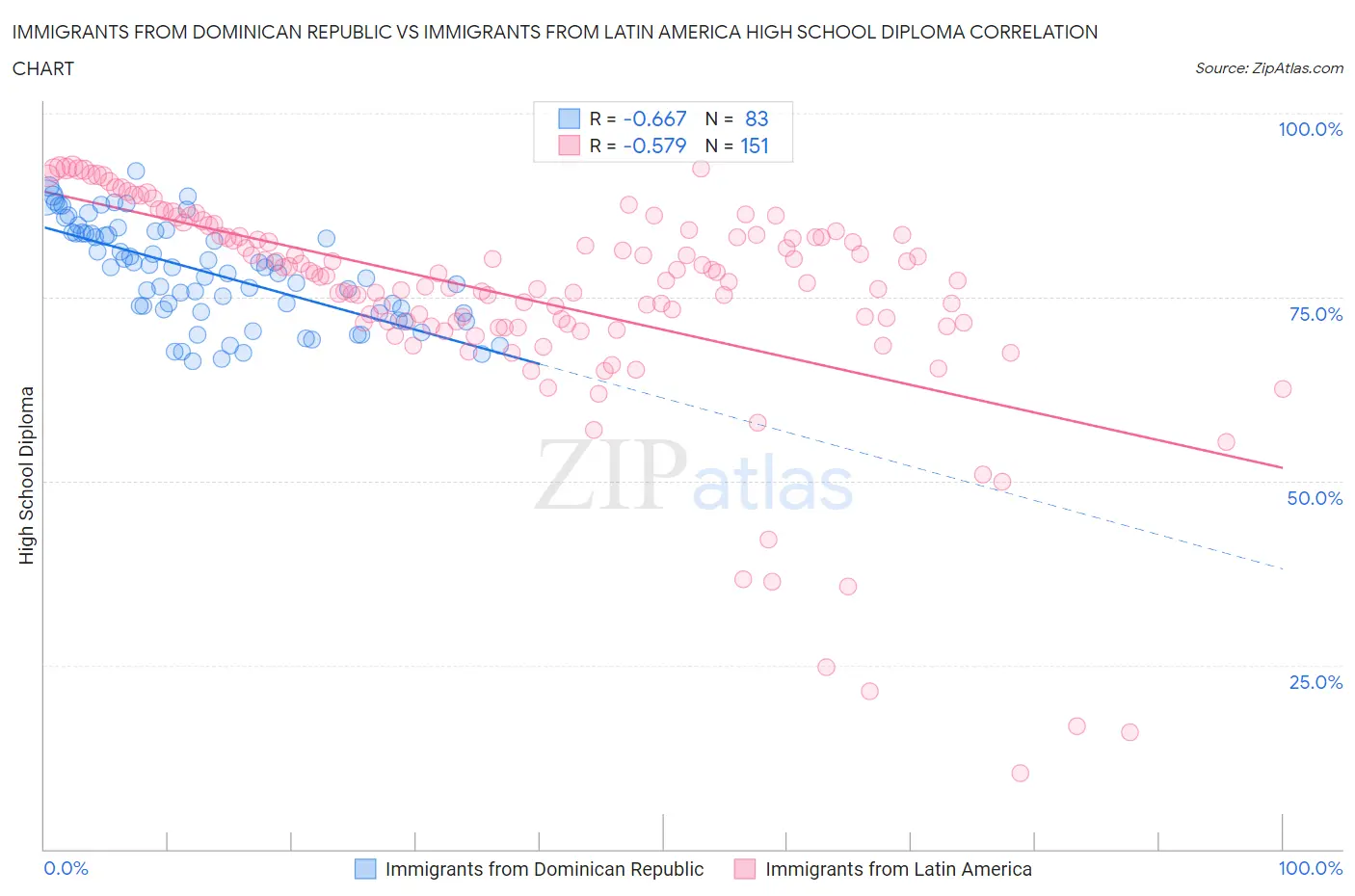 Immigrants from Dominican Republic vs Immigrants from Latin America High School Diploma