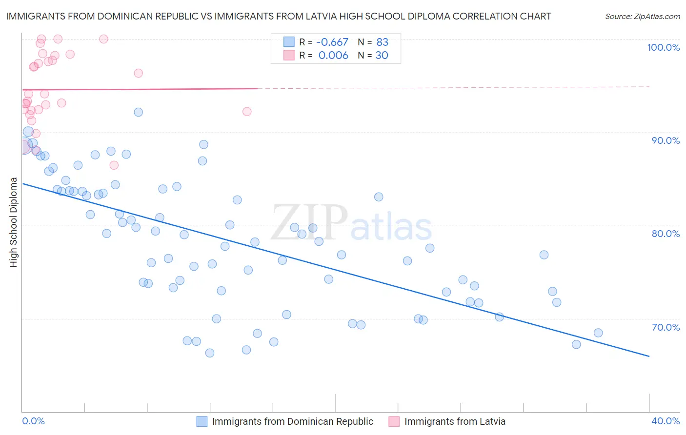 Immigrants from Dominican Republic vs Immigrants from Latvia High School Diploma