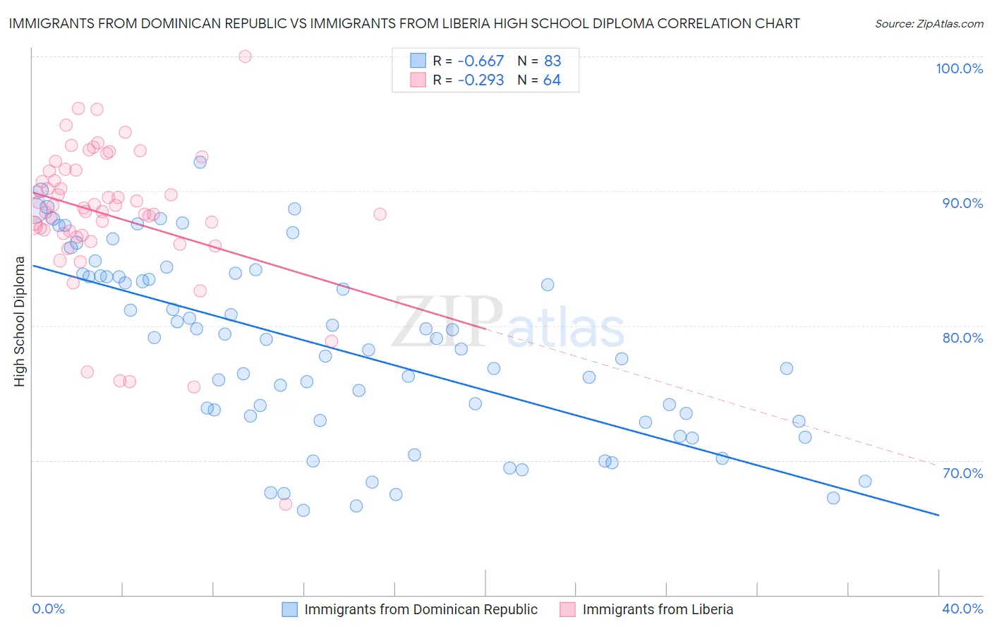 Immigrants from Dominican Republic vs Immigrants from Liberia High School Diploma