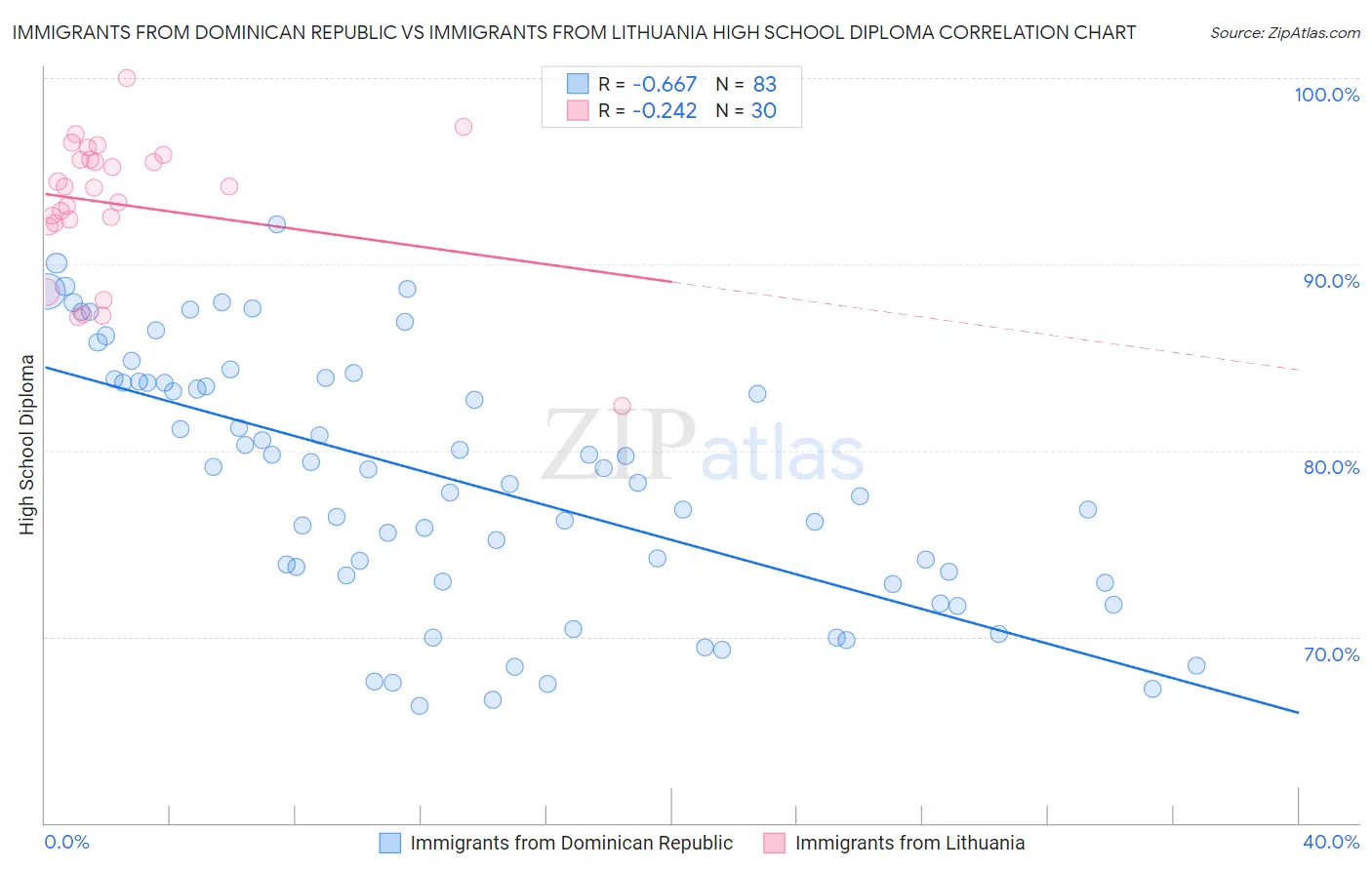 Immigrants from Dominican Republic vs Immigrants from Lithuania High School Diploma