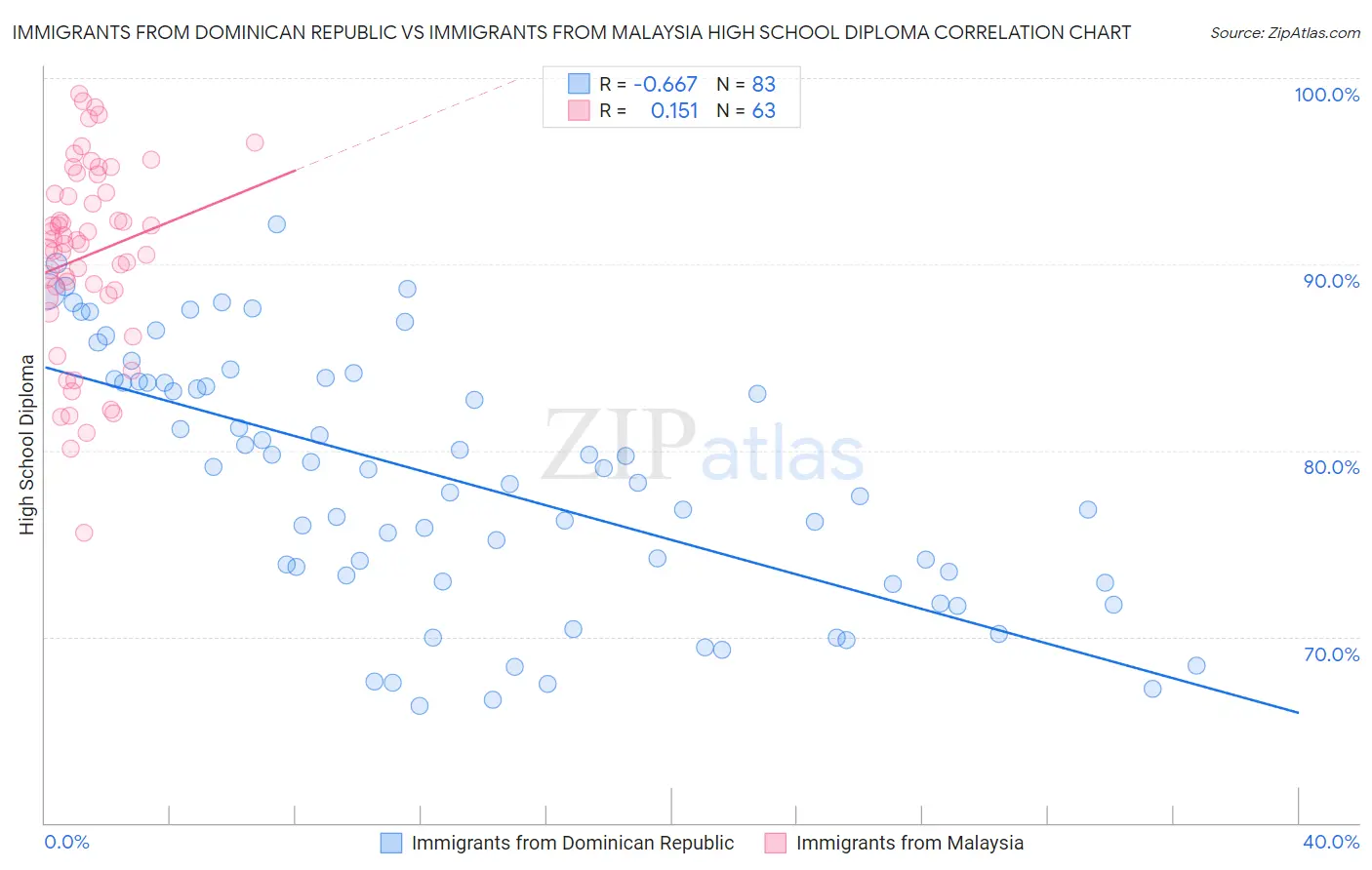 Immigrants from Dominican Republic vs Immigrants from Malaysia High School Diploma