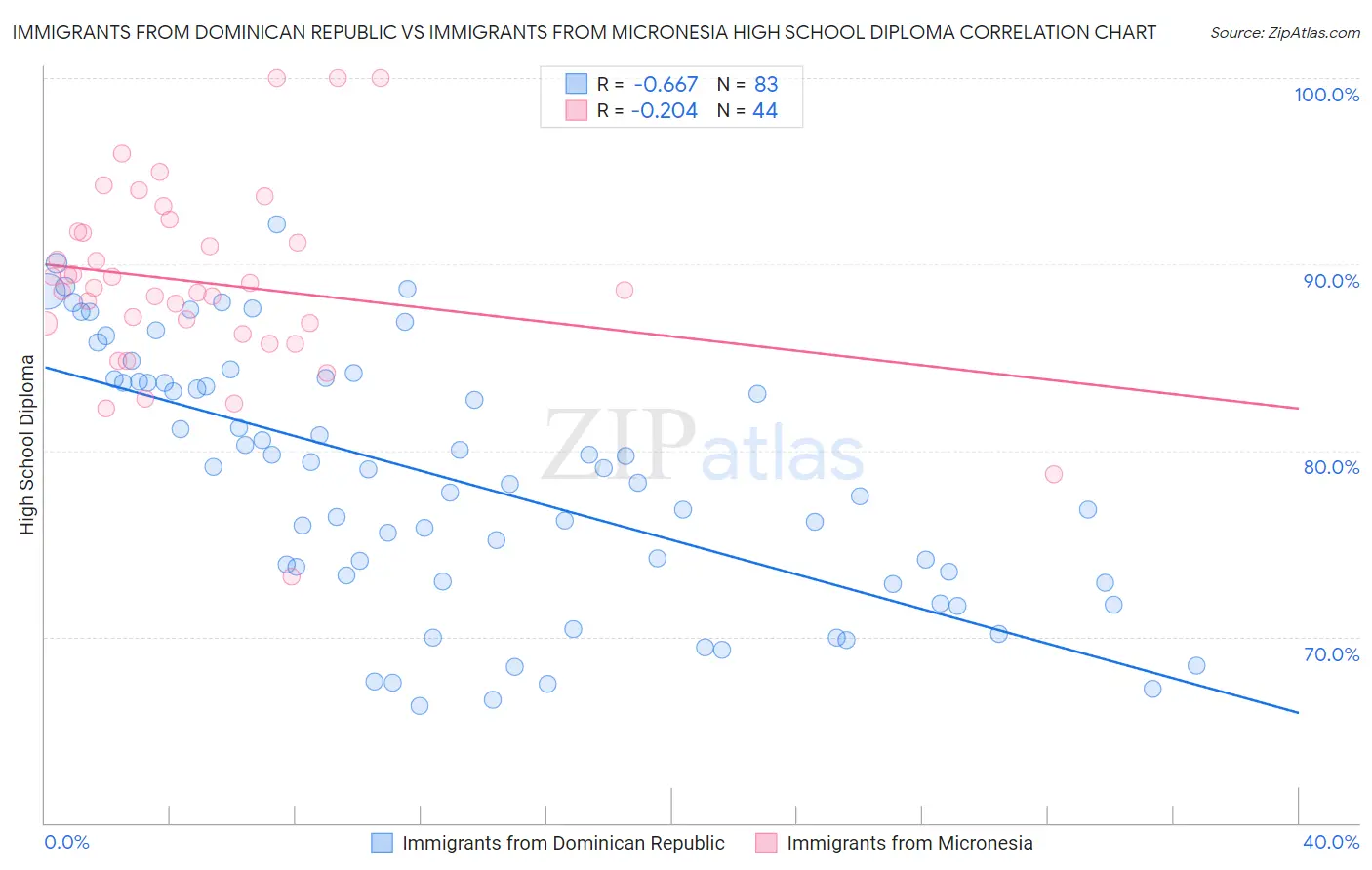 Immigrants from Dominican Republic vs Immigrants from Micronesia High School Diploma