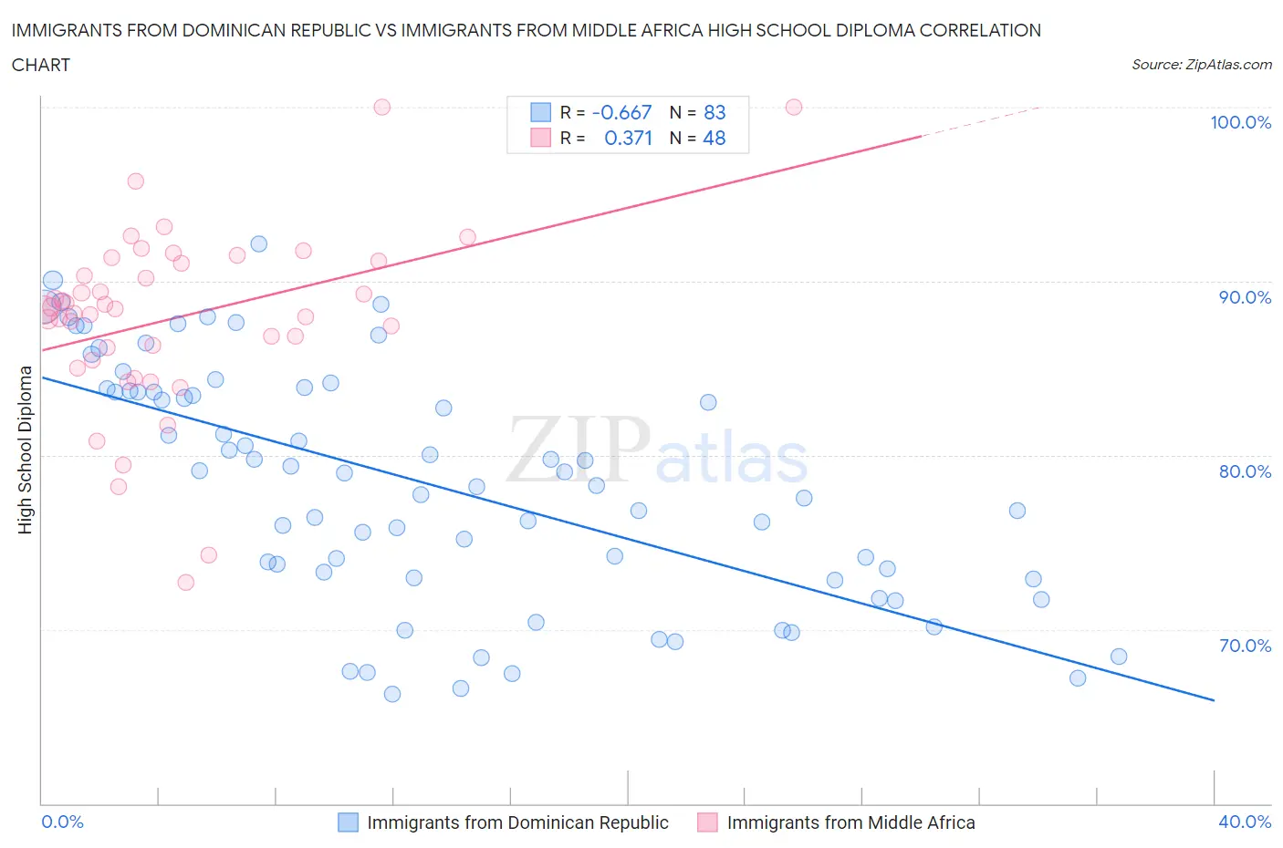 Immigrants from Dominican Republic vs Immigrants from Middle Africa High School Diploma