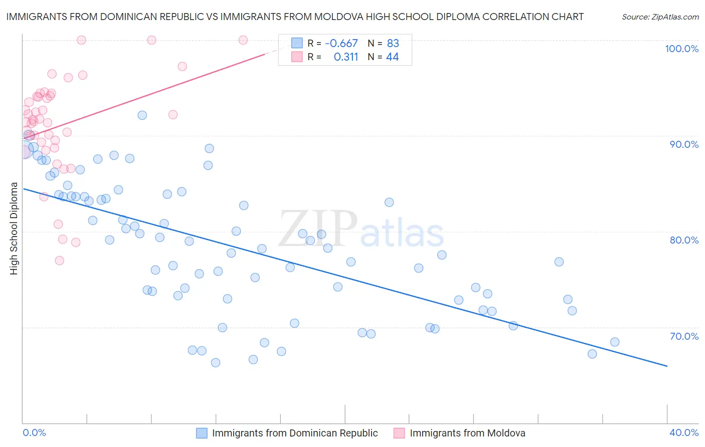 Immigrants from Dominican Republic vs Immigrants from Moldova High School Diploma