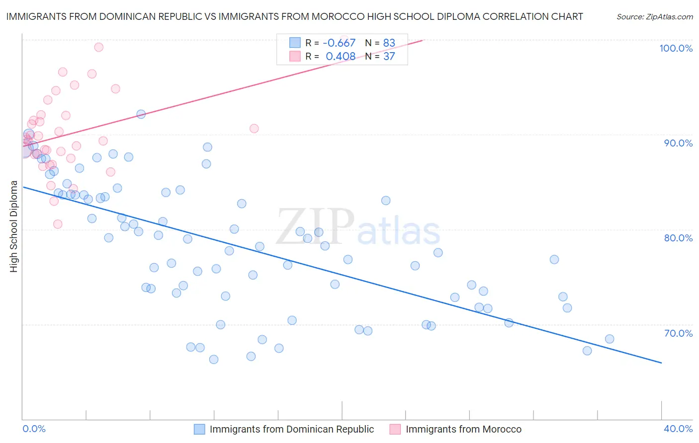 Immigrants from Dominican Republic vs Immigrants from Morocco High School Diploma