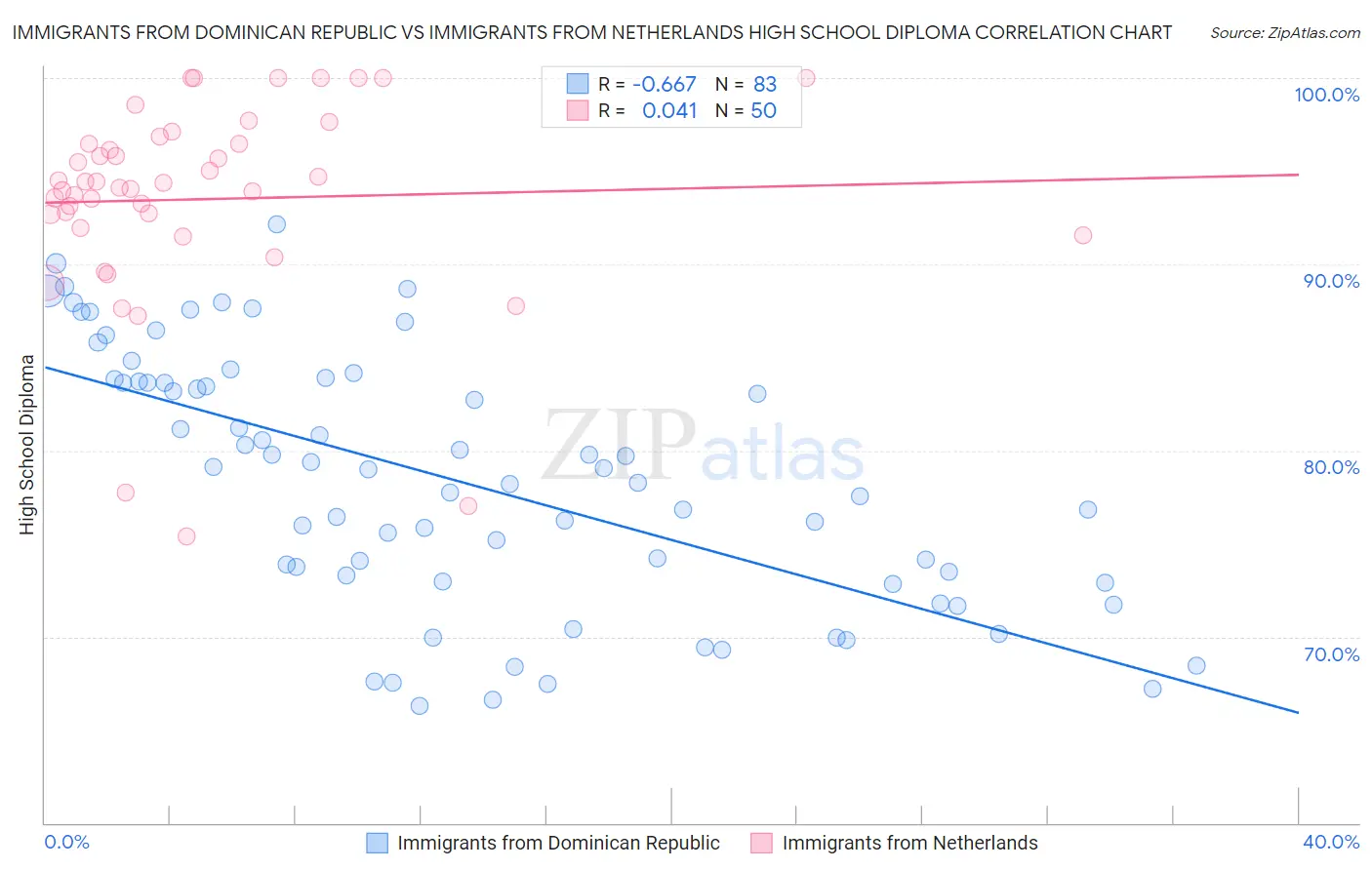 Immigrants from Dominican Republic vs Immigrants from Netherlands High School Diploma