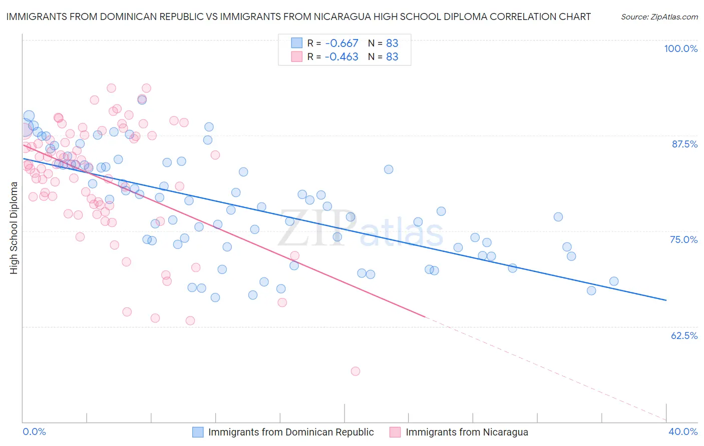 Immigrants from Dominican Republic vs Immigrants from Nicaragua High School Diploma