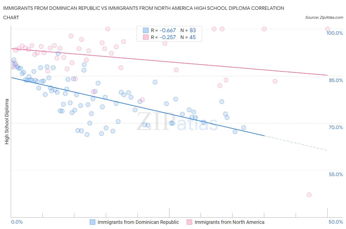 Immigrants from Dominican Republic vs Immigrants from North America High School Diploma