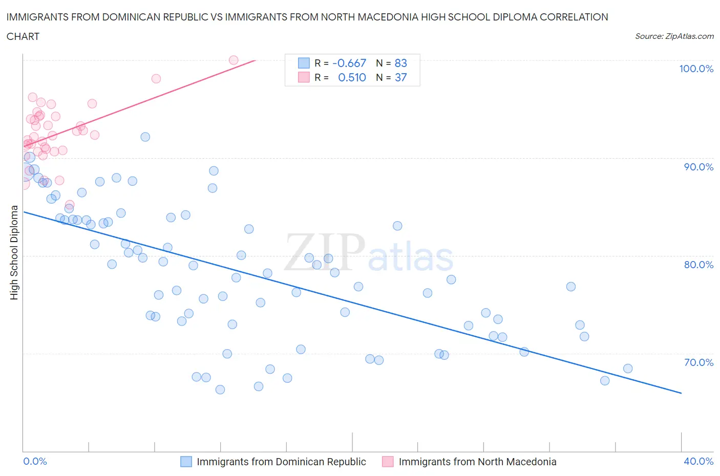 Immigrants from Dominican Republic vs Immigrants from North Macedonia High School Diploma