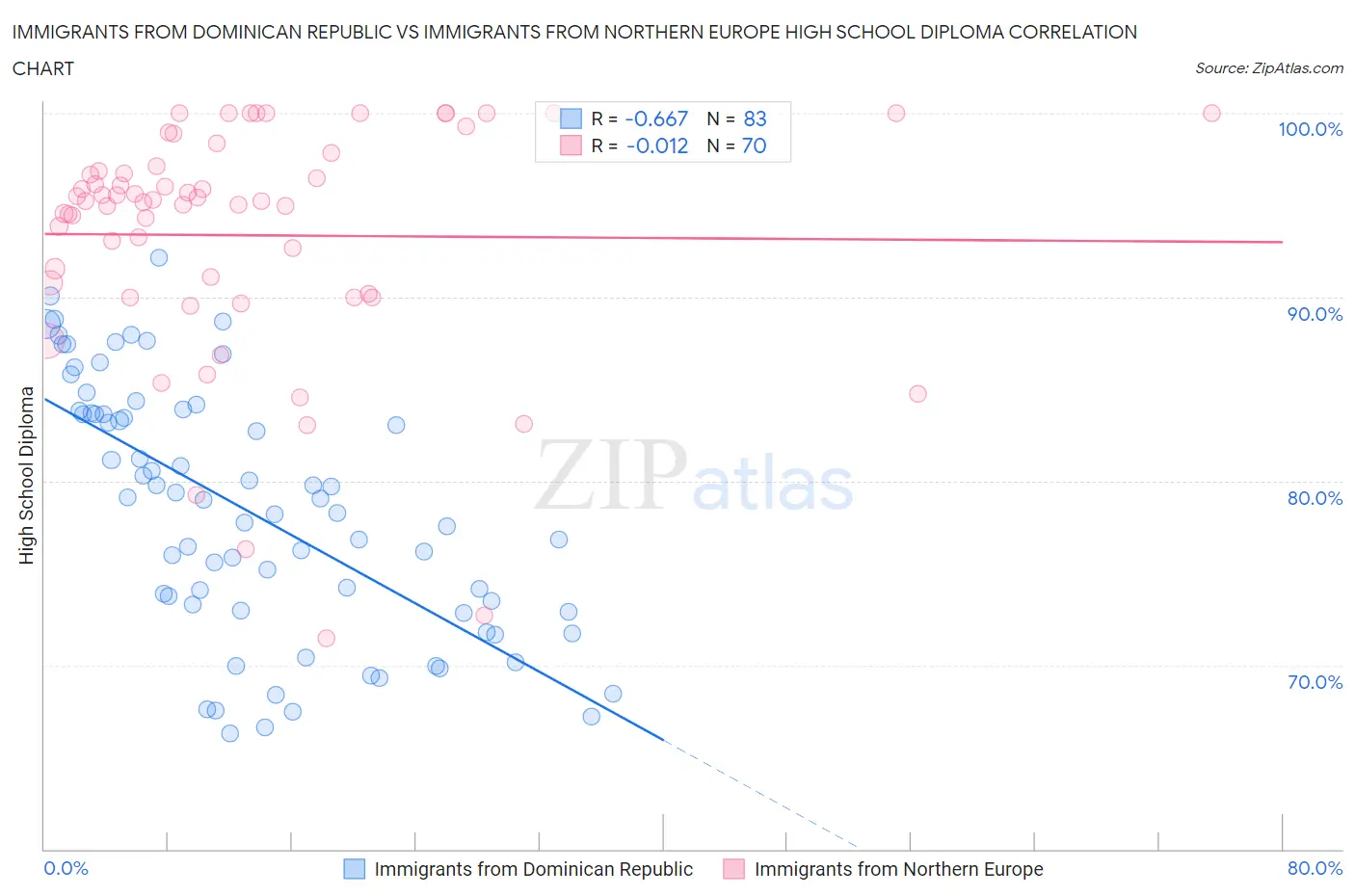 Immigrants from Dominican Republic vs Immigrants from Northern Europe High School Diploma