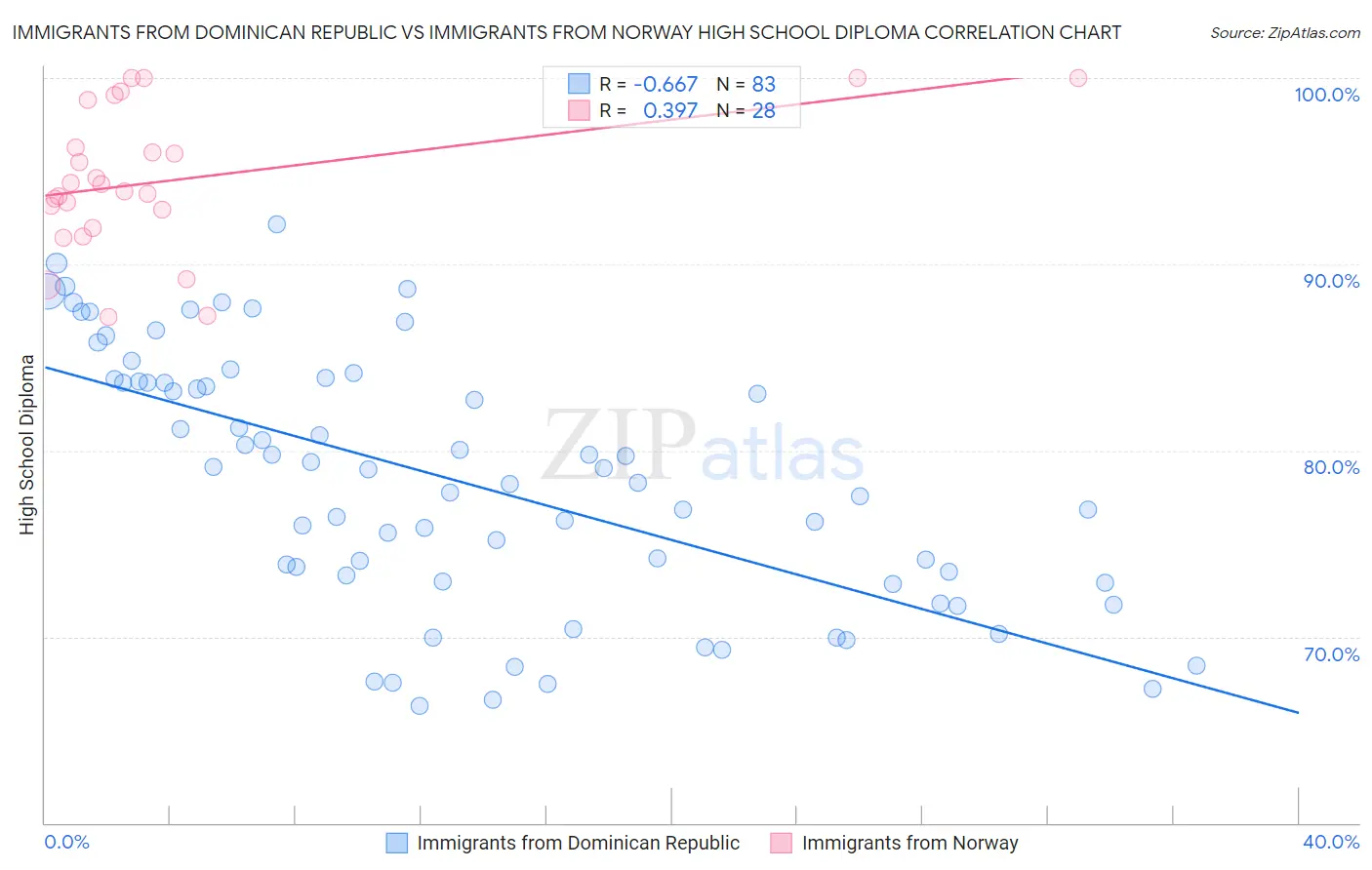 Immigrants from Dominican Republic vs Immigrants from Norway High School Diploma