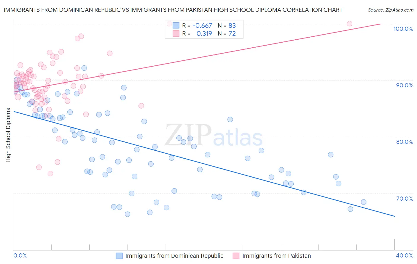 Immigrants from Dominican Republic vs Immigrants from Pakistan High School Diploma