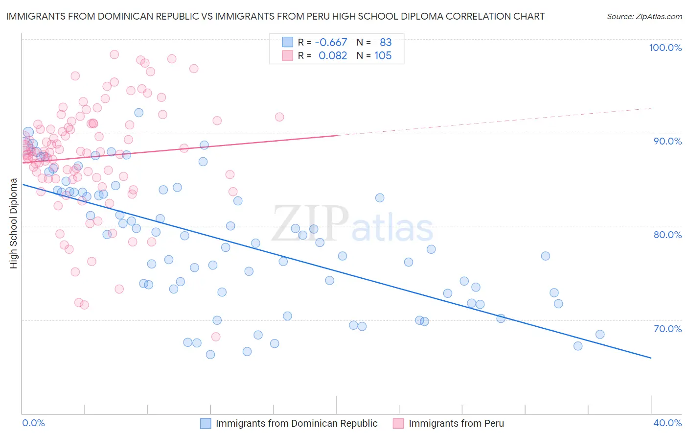 Immigrants from Dominican Republic vs Immigrants from Peru High School Diploma