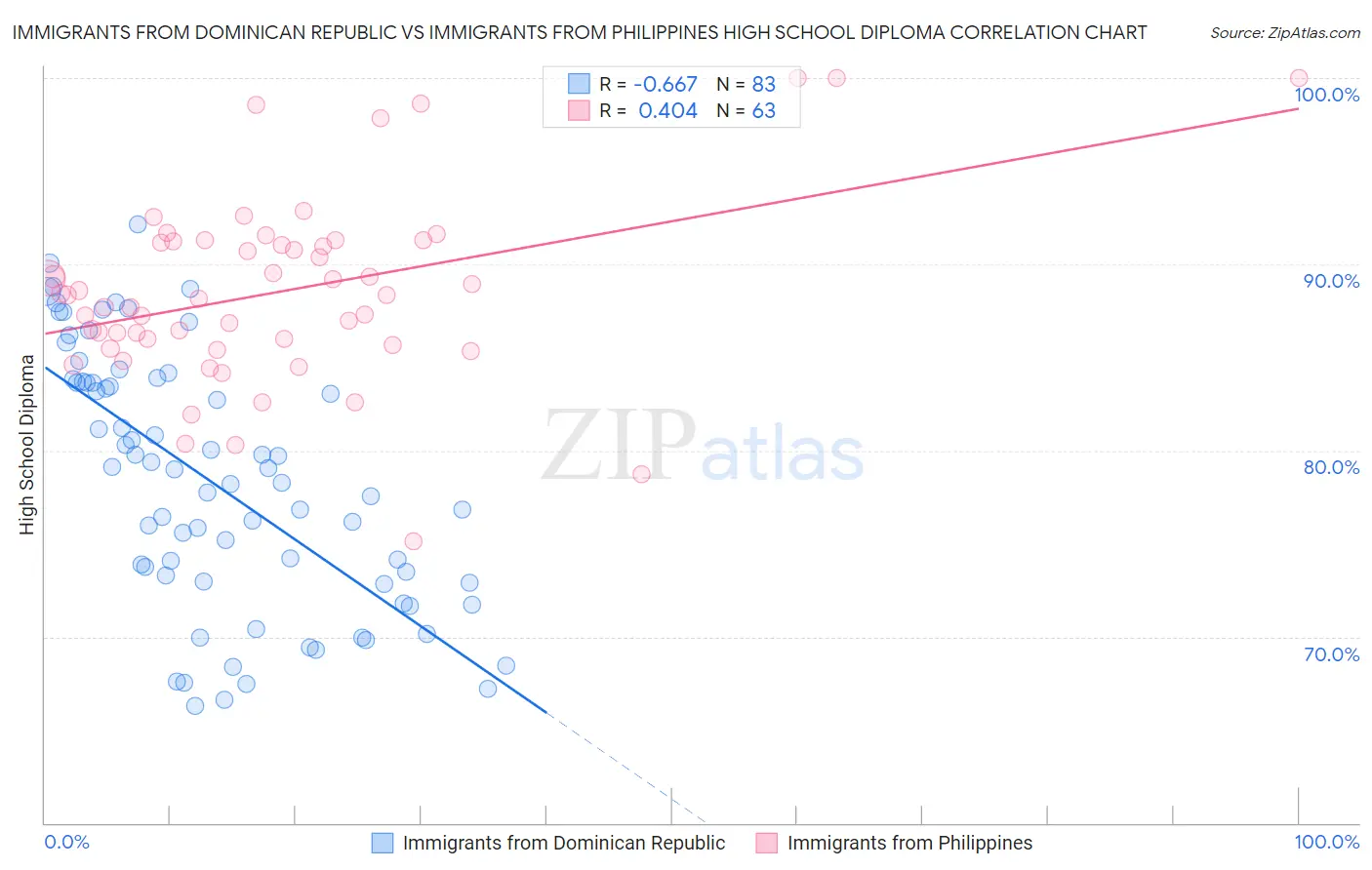 Immigrants from Dominican Republic vs Immigrants from Philippines High School Diploma