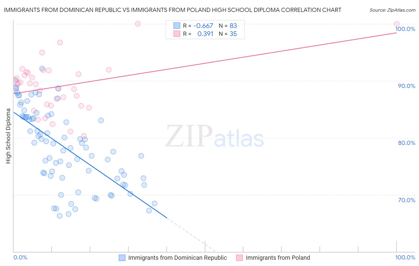 Immigrants from Dominican Republic vs Immigrants from Poland High School Diploma