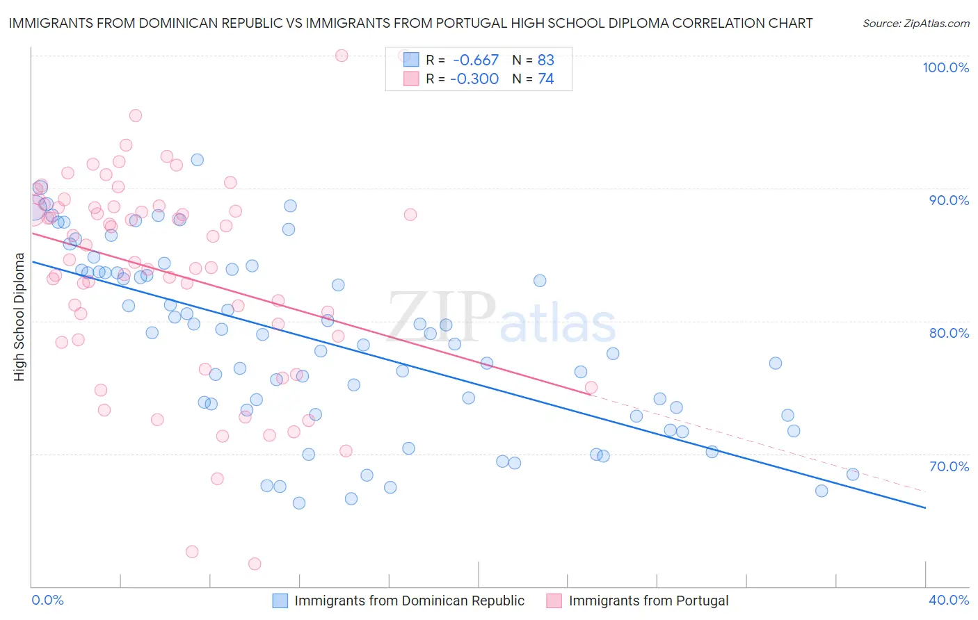 Immigrants from Dominican Republic vs Immigrants from Portugal High School Diploma