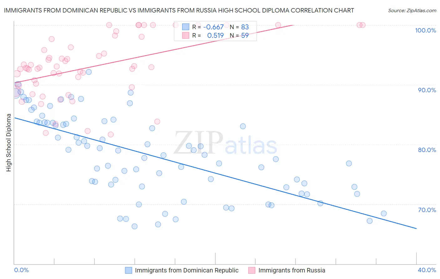 Immigrants from Dominican Republic vs Immigrants from Russia High School Diploma