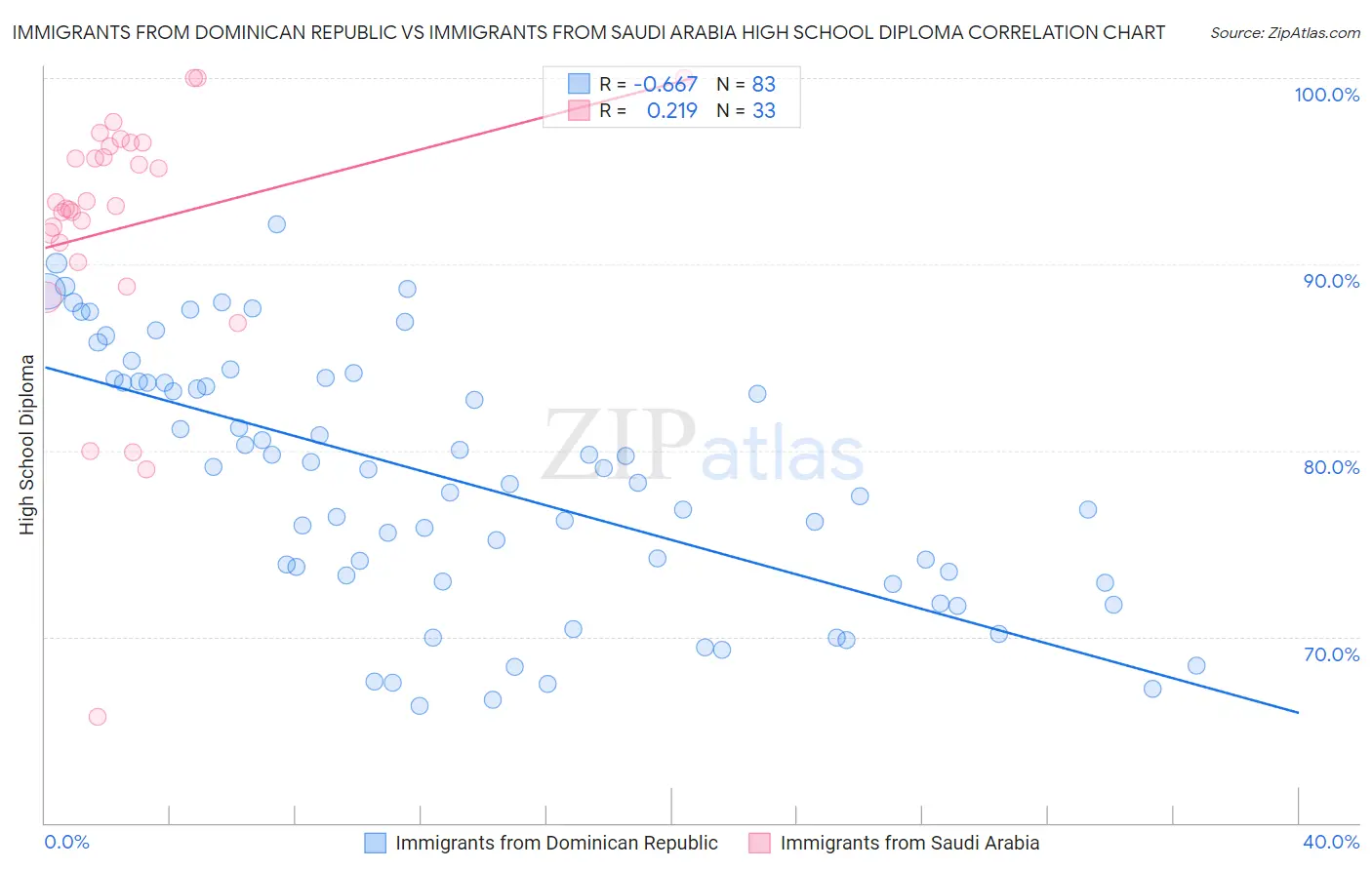 Immigrants from Dominican Republic vs Immigrants from Saudi Arabia High School Diploma