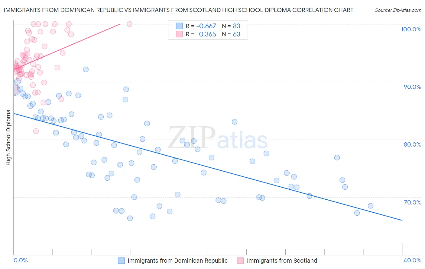 Immigrants from Dominican Republic vs Immigrants from Scotland High School Diploma