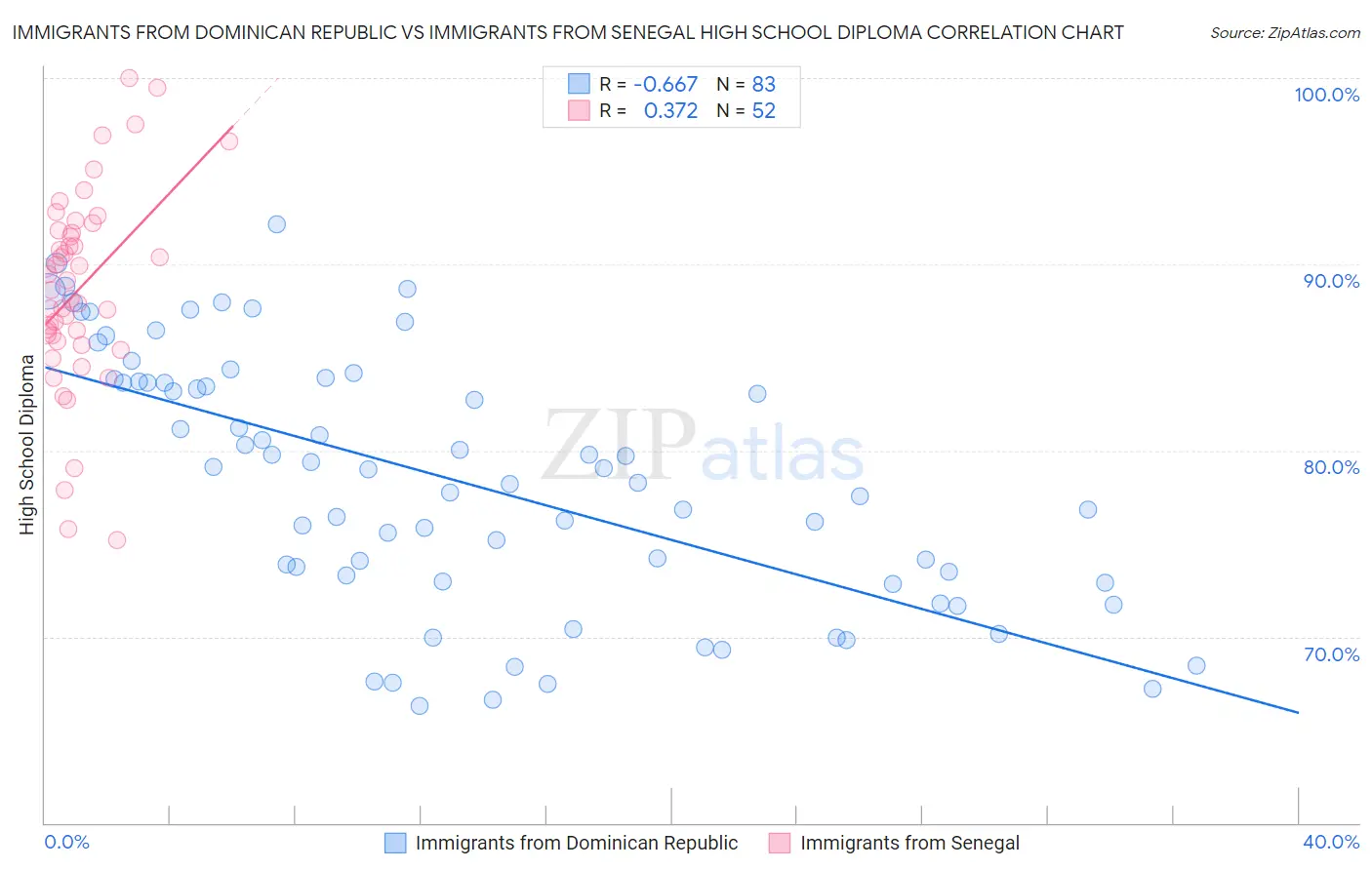 Immigrants from Dominican Republic vs Immigrants from Senegal High School Diploma