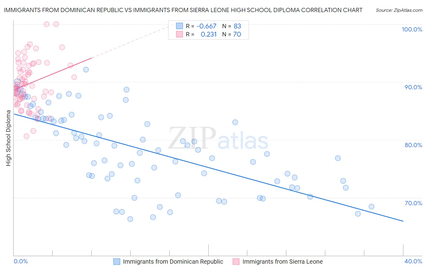 Immigrants from Dominican Republic vs Immigrants from Sierra Leone High School Diploma