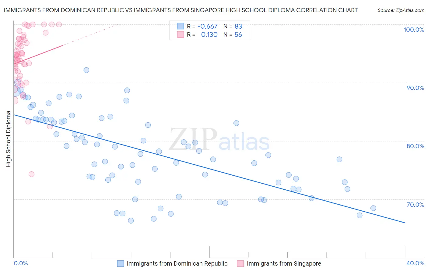 Immigrants from Dominican Republic vs Immigrants from Singapore High School Diploma