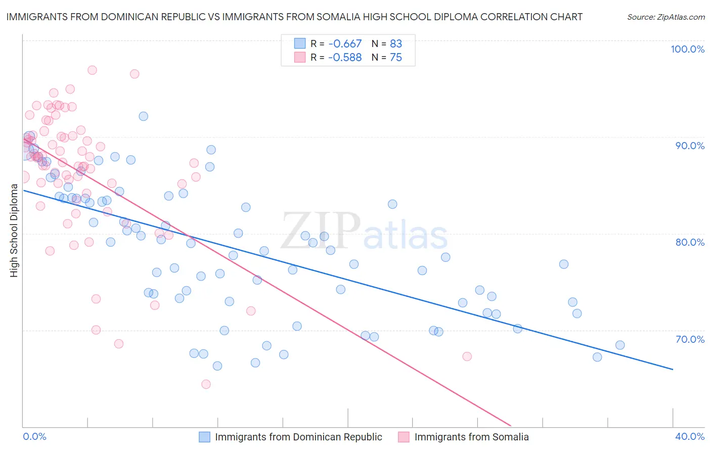 Immigrants from Dominican Republic vs Immigrants from Somalia High School Diploma