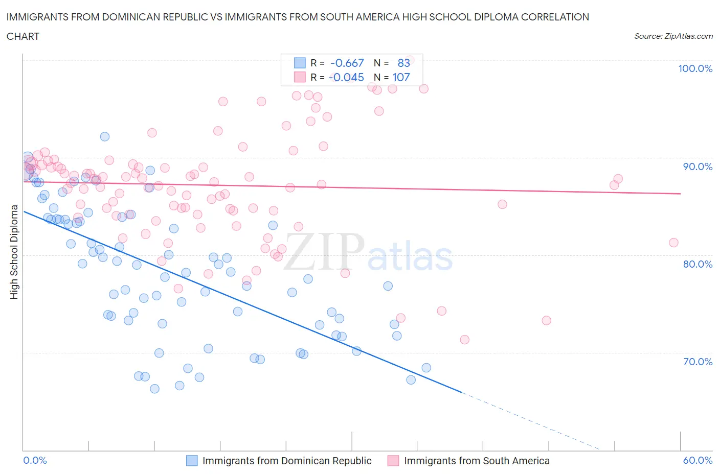 Immigrants from Dominican Republic vs Immigrants from South America High School Diploma