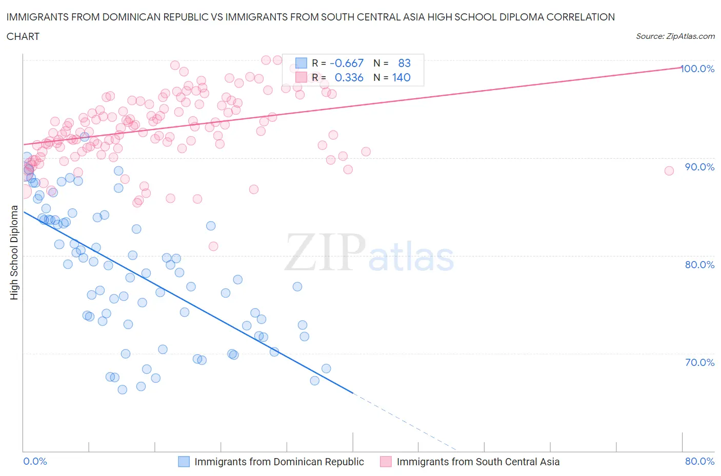 Immigrants from Dominican Republic vs Immigrants from South Central Asia High School Diploma