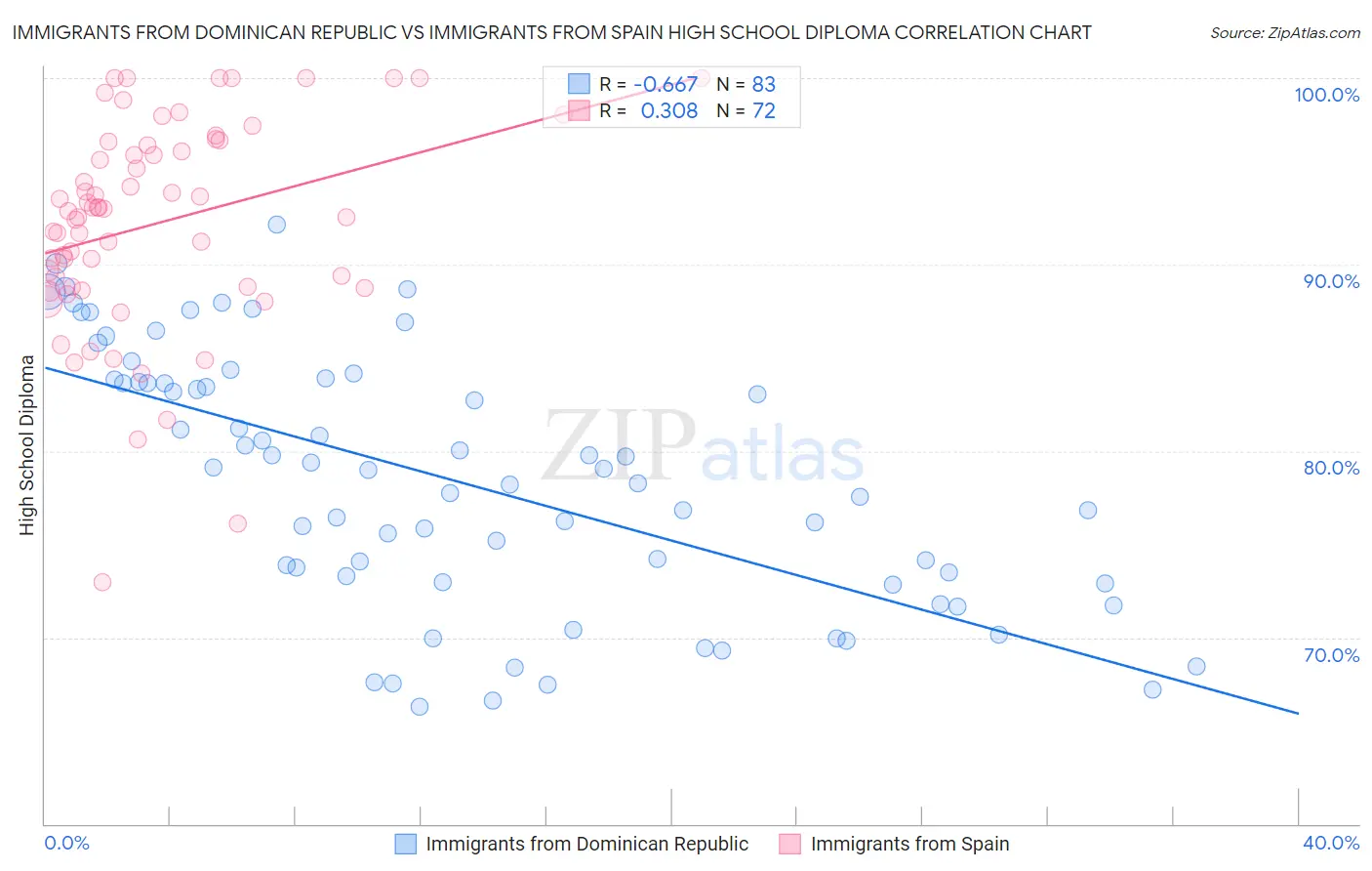 Immigrants from Dominican Republic vs Immigrants from Spain High School Diploma