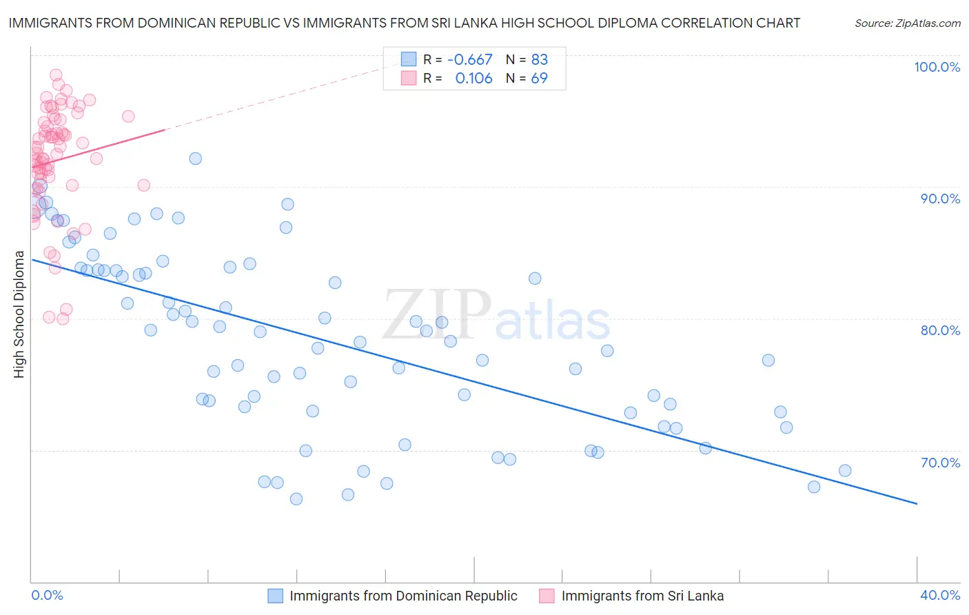 Immigrants from Dominican Republic vs Immigrants from Sri Lanka High School Diploma