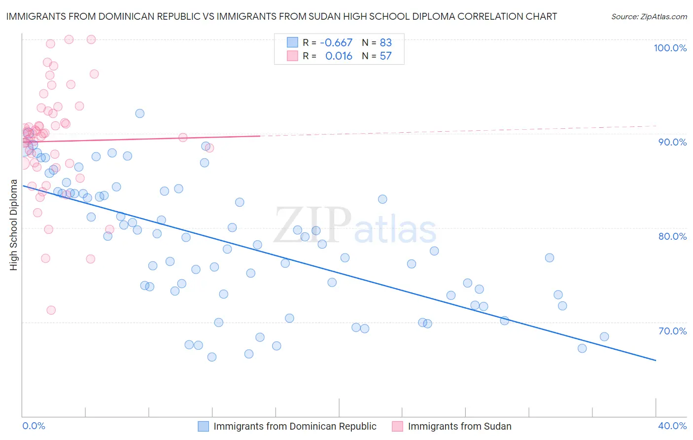Immigrants from Dominican Republic vs Immigrants from Sudan High School Diploma