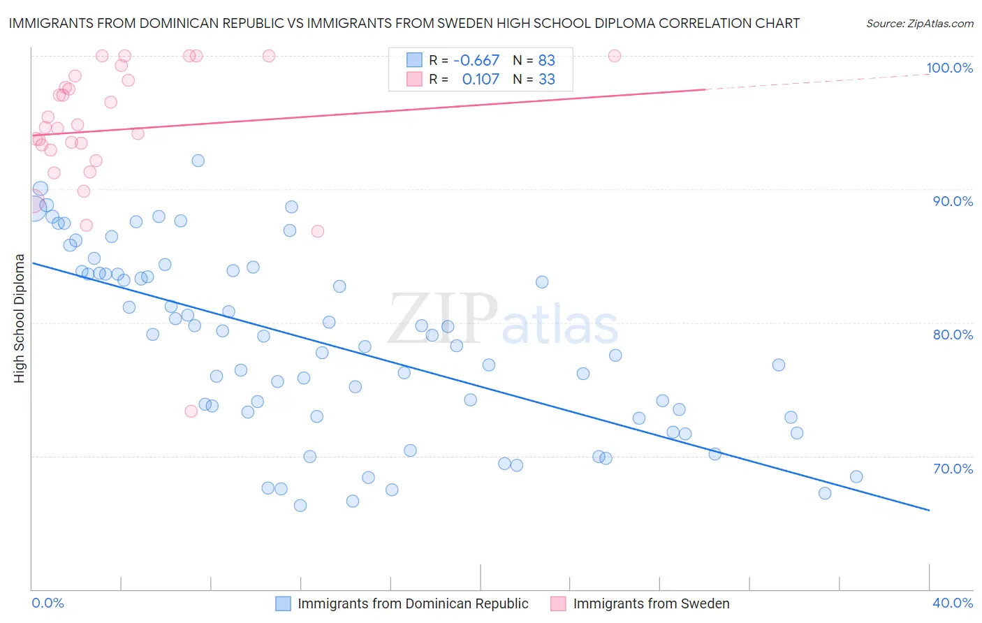 Immigrants from Dominican Republic vs Immigrants from Sweden High School Diploma