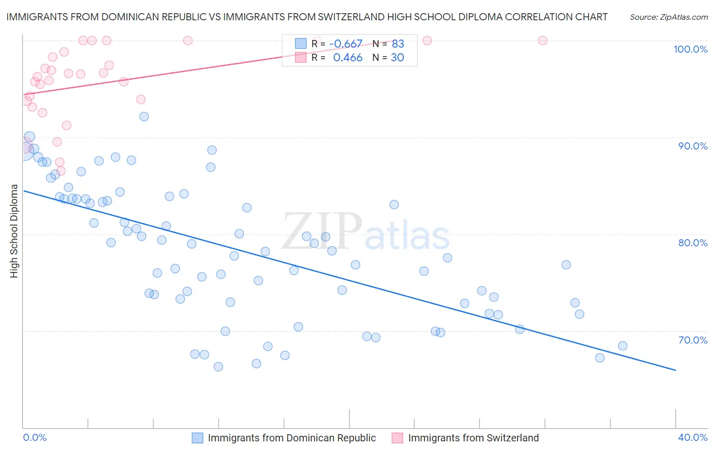 Immigrants from Dominican Republic vs Immigrants from Switzerland High School Diploma