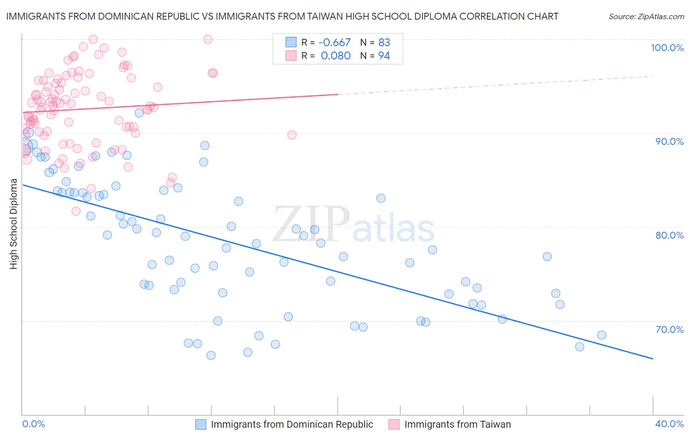 Immigrants from Dominican Republic vs Immigrants from Taiwan High School Diploma