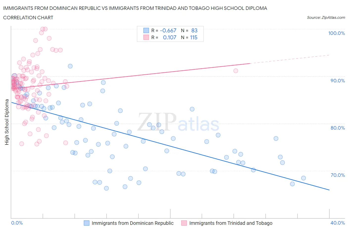 Immigrants from Dominican Republic vs Immigrants from Trinidad and Tobago High School Diploma