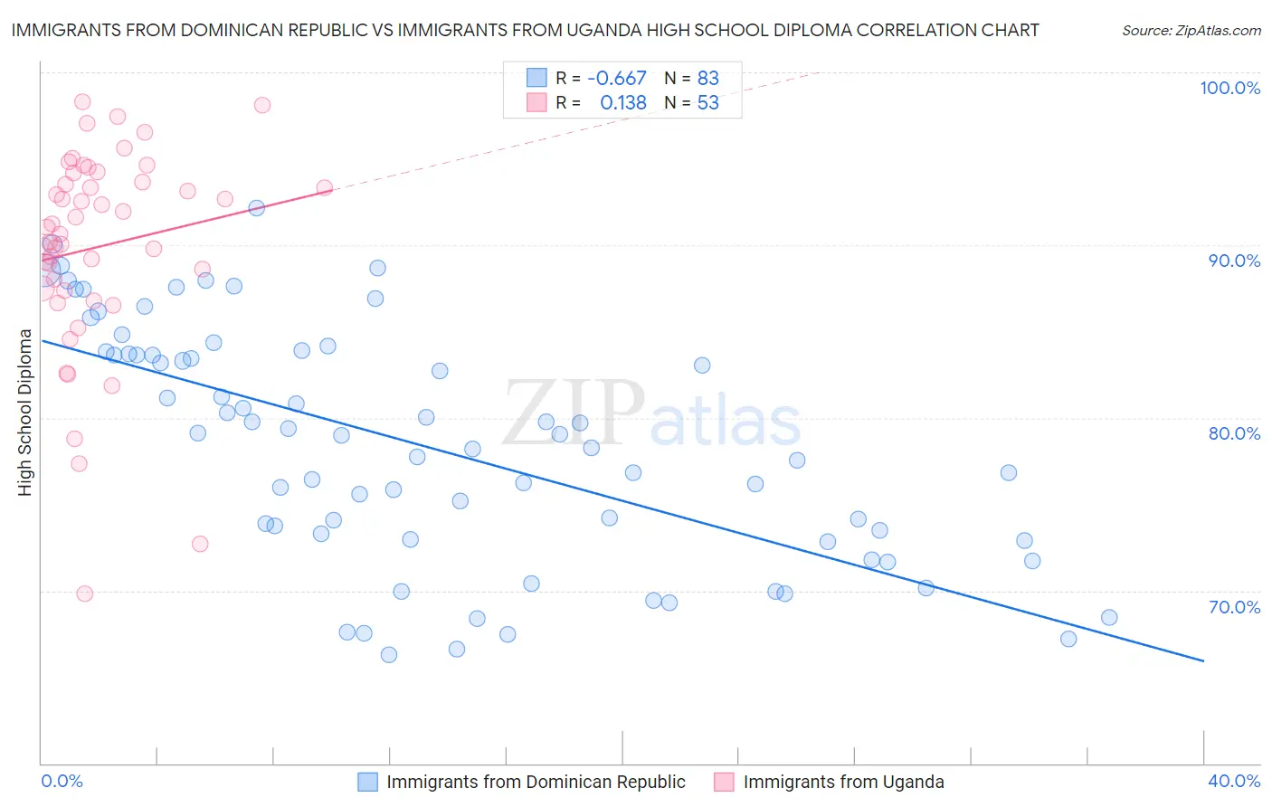 Immigrants from Dominican Republic vs Immigrants from Uganda High School Diploma