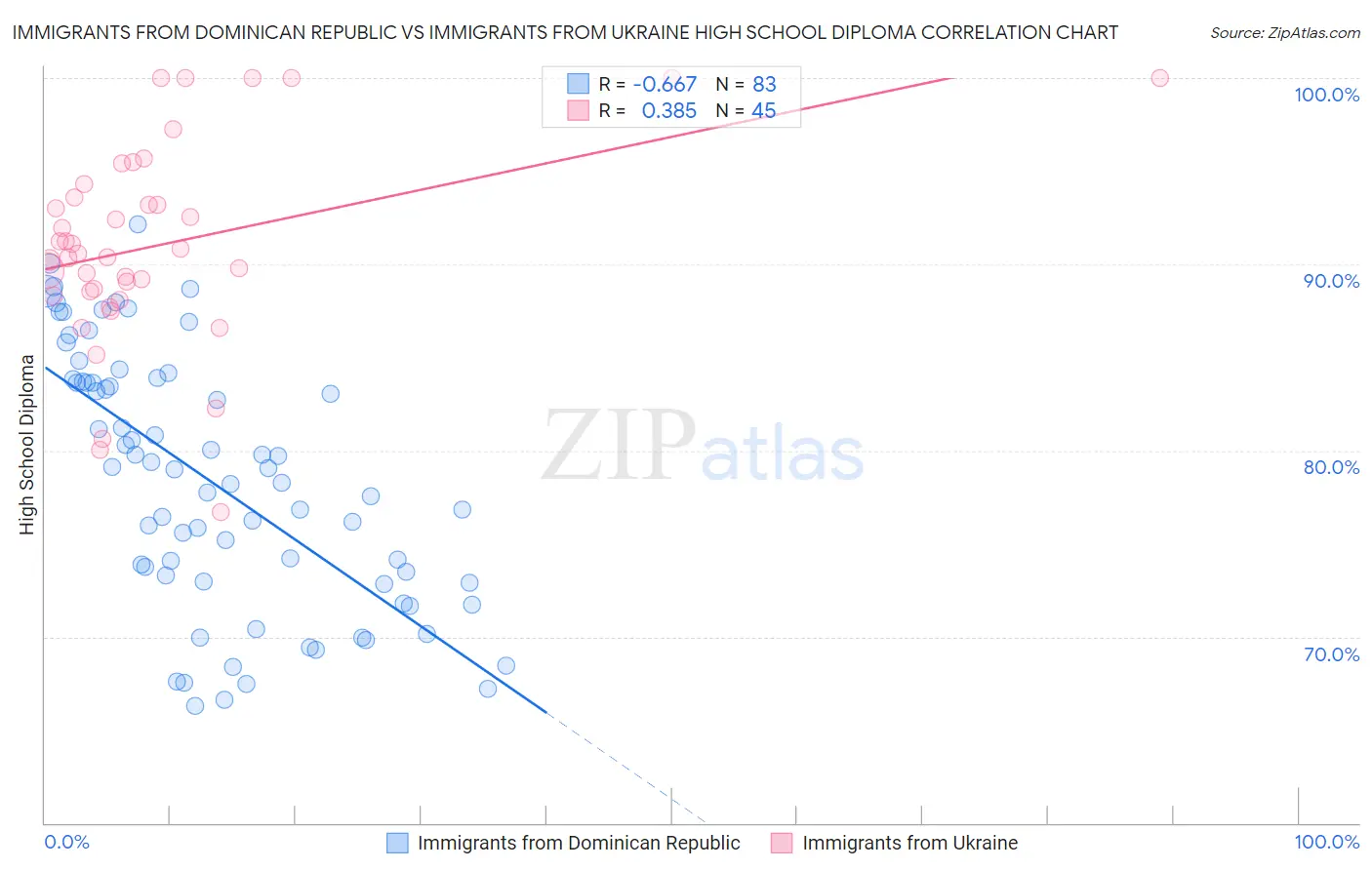 Immigrants from Dominican Republic vs Immigrants from Ukraine High School Diploma