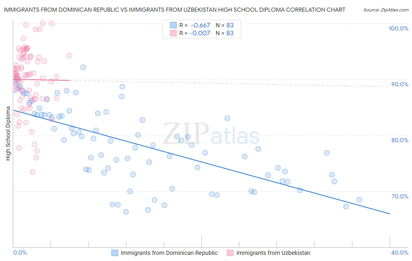 Immigrants from Dominican Republic vs Immigrants from Uzbekistan High School Diploma