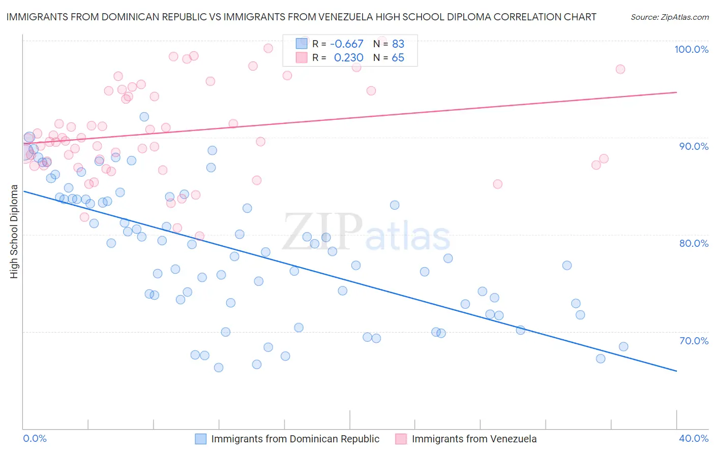 Immigrants from Dominican Republic vs Immigrants from Venezuela High School Diploma