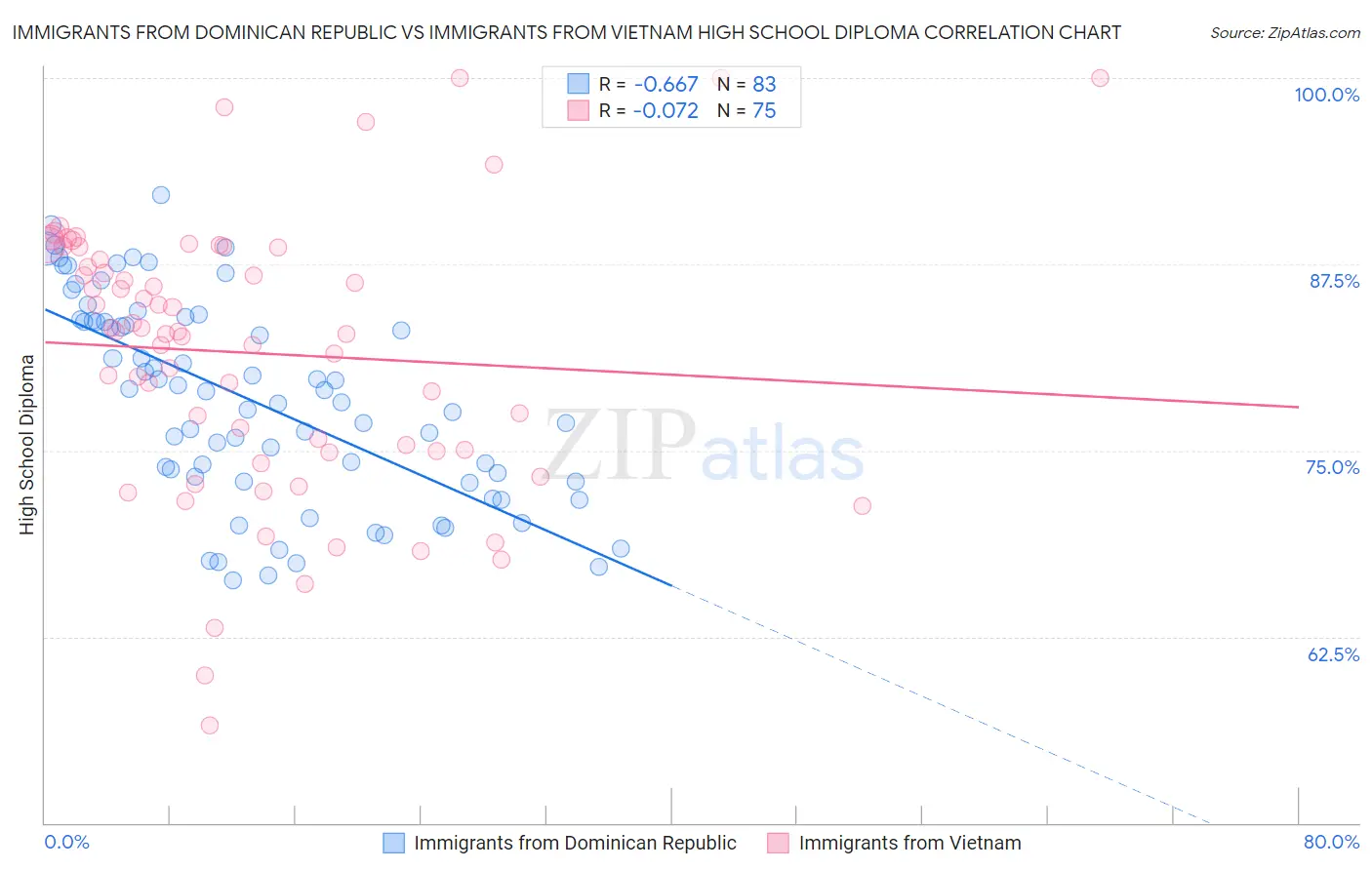 Immigrants from Dominican Republic vs Immigrants from Vietnam High School Diploma