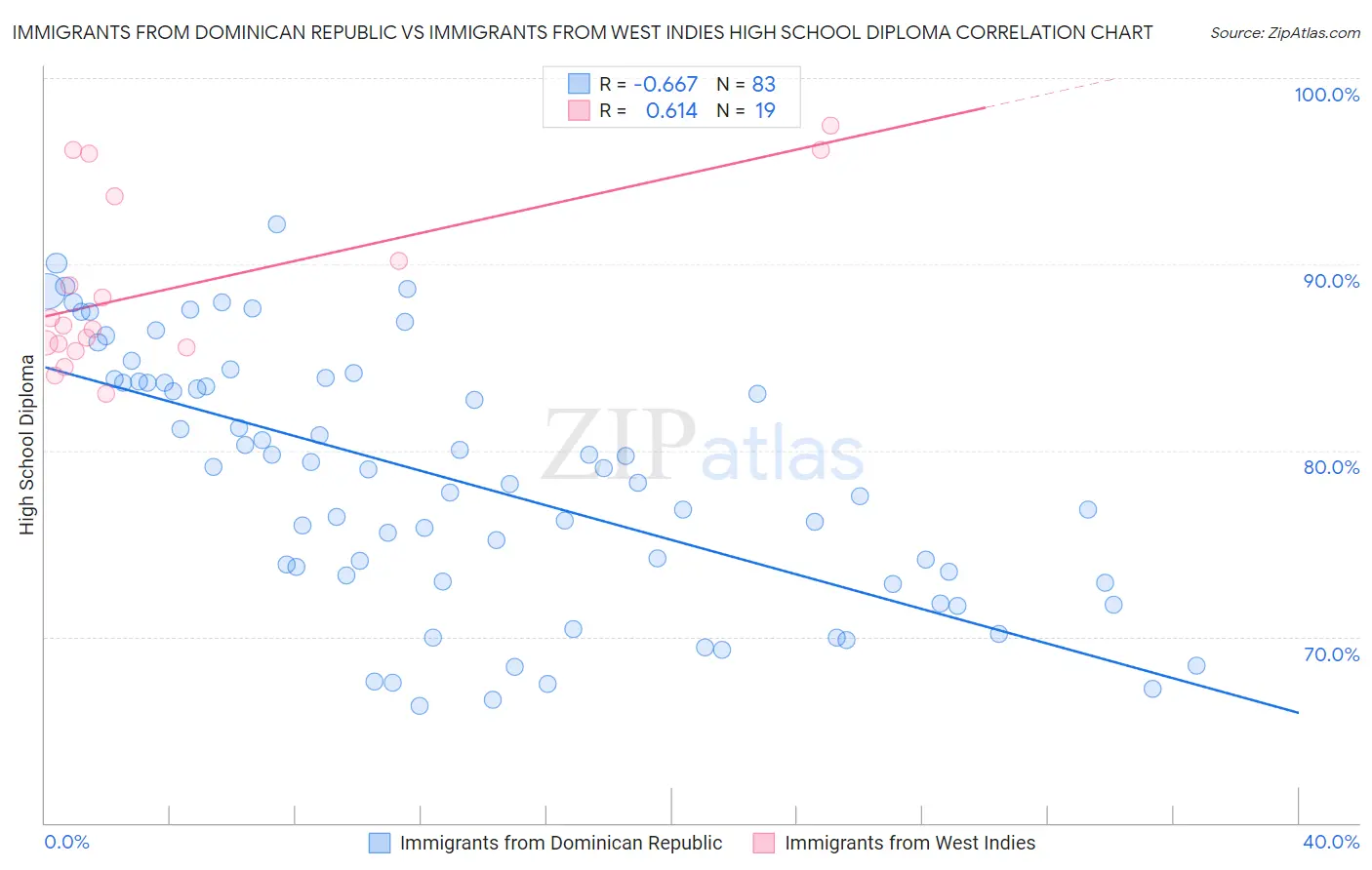 Immigrants from Dominican Republic vs Immigrants from West Indies High School Diploma