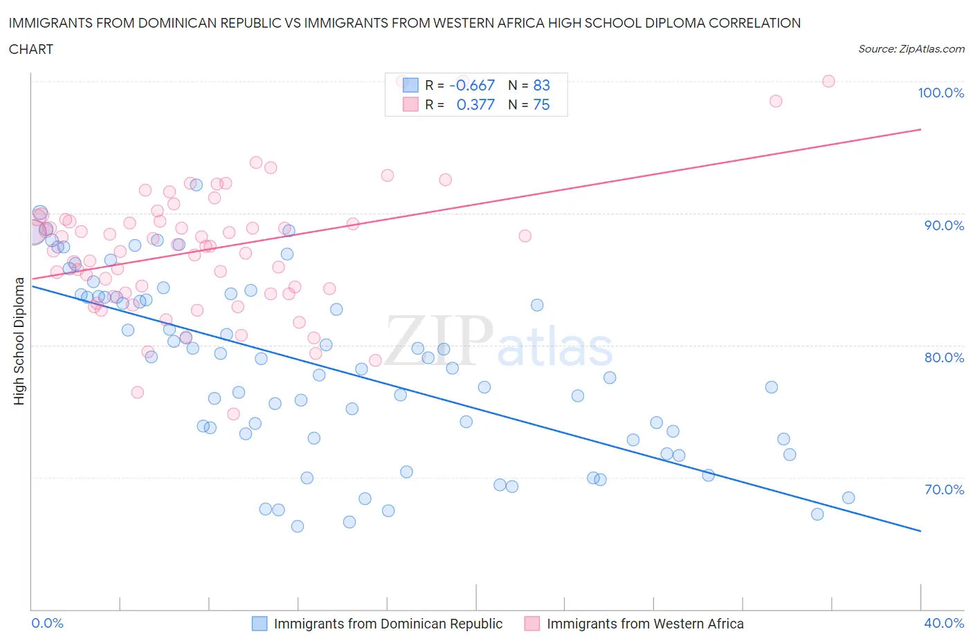 Immigrants from Dominican Republic vs Immigrants from Western Africa High School Diploma