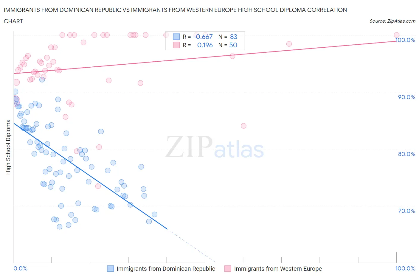 Immigrants from Dominican Republic vs Immigrants from Western Europe High School Diploma