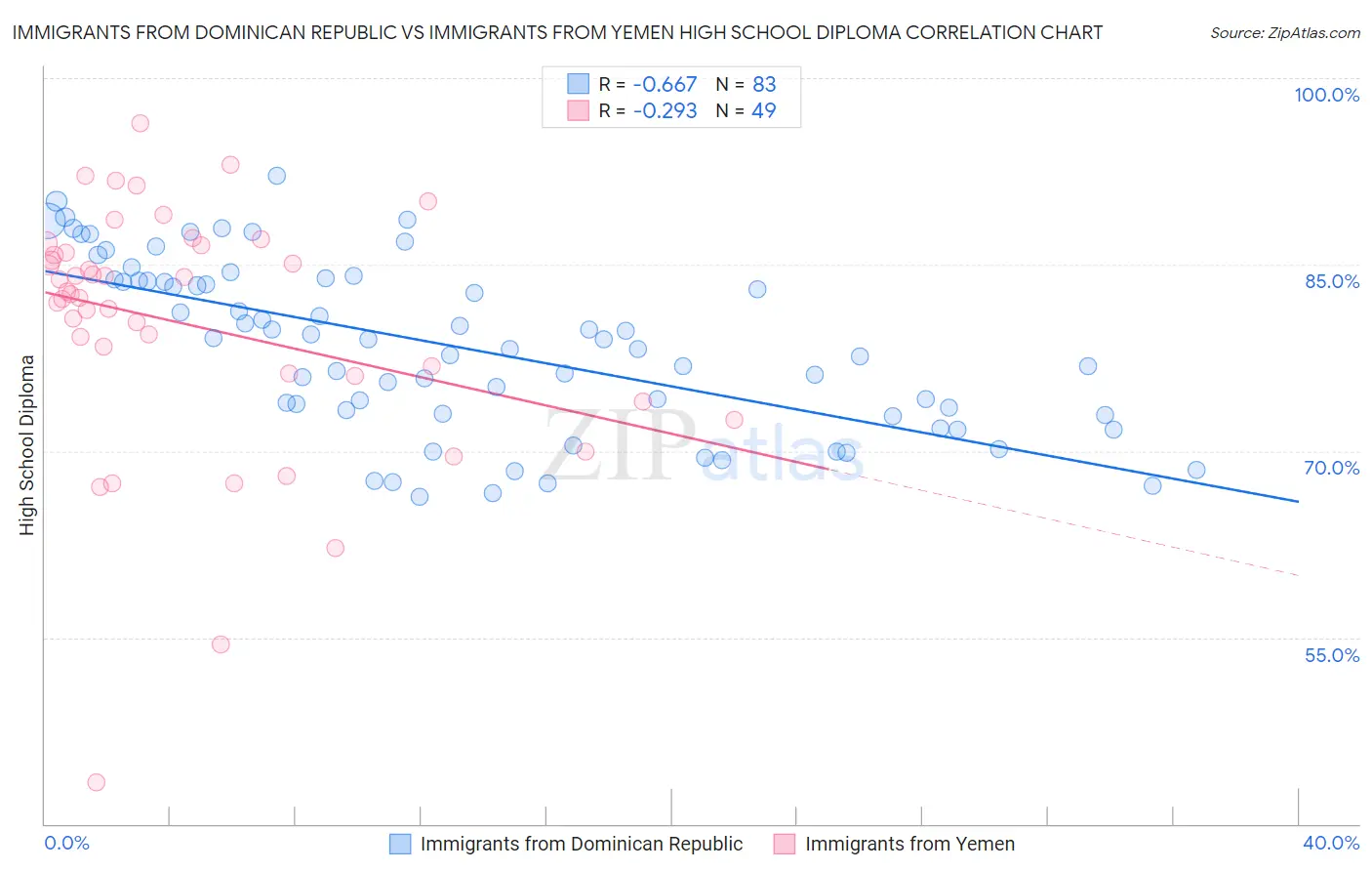 Immigrants from Dominican Republic vs Immigrants from Yemen High School Diploma